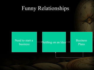 Funny Relationships
Need to start a
business
Settling on an Idea
Business
Plans
 