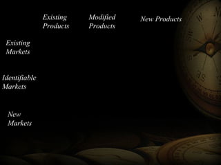 Existing
Products
Modified
Products
New Products
Existing
Markets
Identifiable
Markets
New
Markets
 