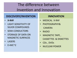 The difference between
Invention and Innovation
DISCOVERY/INVENTION
• X-RAY
• LIGHT-SENSITIVITY OF
SILVER COMPOUNDS
• SEMI-CONDUCTORS
• STORAGE OF DATA ON
MAGNETIC SURFACES
• LASERS
• E=MC^2
INNOVATION
• MEDICAL X-RAY
• PHOTOGRAPHY&
CAMERA
• RADIO
• MAGNETIC TAPE ,
CASSETTES & DISKETTES
• CDs , DVDs
• NUCLEAR POWER
 