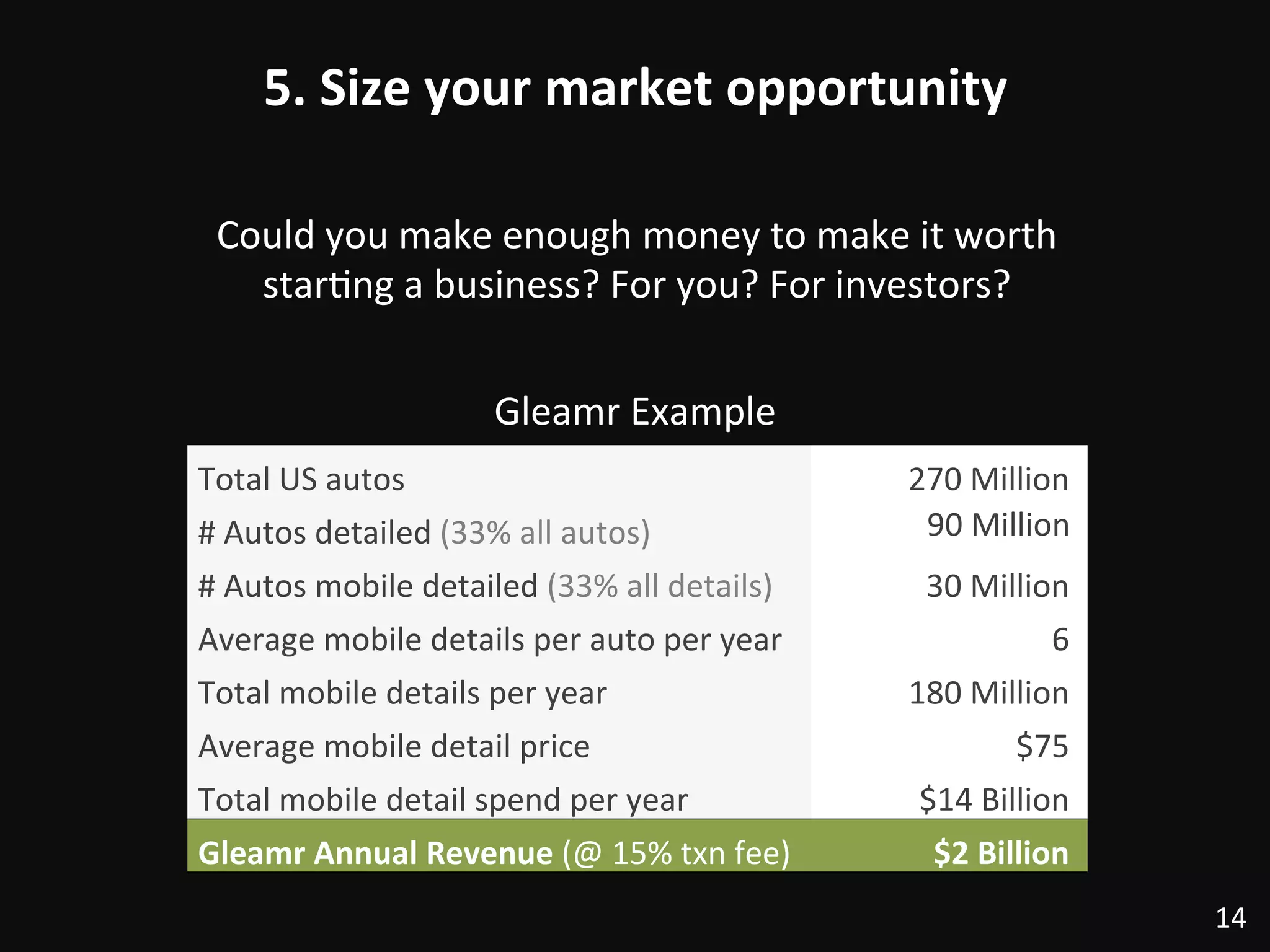 5.	
  Size	
  your	
  market	
  opportunity	
  
Could	
  you	
  make	
  enough	
  money	
  to	
  make	
  it	
  worth	
  	
  
star:ng	
  a	
  business?	
  For	
  you?	
  For	
  investors?	
  
	
  
	
  
14	
  
	
  Total	
  US	
  autos	
   270	
  Million	
  
	
  #	
  Autos	
  detailed	
  (33%	
  all	
  autos)	
   90	
  Million	
  	
  
	
  #	
  Autos	
  mobile	
  detailed	
  (33%	
  all	
  details)	
   30	
  Million	
  
	
  Average	
  mobile	
  details	
  per	
  auto	
  per	
  year	
   	
  6	
  	
  
	
  Total	
  mobile	
  details	
  per	
  year	
   	
  180	
  Million	
  	
  
	
  Average	
  mobile	
  detail	
  price	
   	
  $75	
  	
  
	
  Total	
  mobile	
  detail	
  spend	
  per	
  year	
   	
  $14	
  Billion	
  	
  
	
  Gleamr	
  Annual	
  Revenue	
  (@	
  15%	
  txn	
  fee)	
   	
  $2	
  Billion	
  	
  
Gleamr	
  Example	
  
 