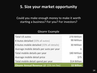 5.	
  Size	
  your	
  market	
  opportunity	
  
Could	
  you	
  make	
  enough	
  money	
  to	
  make	
  it	
  worth	
  	
  
star:ng	
  a	
  business?	
  For	
  you?	
  For	
  investors?	
  
	
  
	
  
14	
  
	
  Total	
  US	
  autos	
   270	
  Million	
  
	
  #	
  Autos	
  detailed	
  (33%	
  all	
  autos)	
   90	
  Million	
  	
  
	
  #	
  Autos	
  mobile	
  detailed	
  (33%	
  all	
  details)	
   30	
  Million	
  
	
  Average	
  mobile	
  details	
  per	
  auto	
  per	
  year	
   	
  6	
  	
  
	
  Total	
  mobile	
  details	
  per	
  year	
   	
  180	
  Million	
  	
  
	
  Average	
  mobile	
  detail	
  price	
   	
  $75	
  	
  
	
  Total	
  mobile	
  detail	
  spend	
  per	
  year	
   	
  $14	
  Billion	
  	
  
	
  Gleamr	
  Annual	
  Revenue	
  (@	
  15%	
  txn	
  fee)	
   	
  $2	
  Billion	
  	
  
Gleamr	
  Example	
  
 