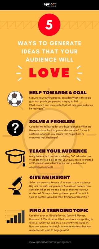 5
LOVE
WAYS TO GENERATE
IDEAS THAT YOUR
AUDIENCE WILL
HELPTOWARDSA GOAL
Knowing your buyer persona, consider: What is the main
goal that your buyer persona is trying to hit?
What content can you create that will help your audience
hit their goal?
TEACHYOURAUDIENCE
Many believe that content marketing *is* education, so:
What are the top 3 areas that your audience is interested
in? For each area, what 3 topics can you define for
educational content?
GIVEAN INSIGHT
Select an area you know is of interest to your audience.
Dig into the data using reports & research papers, then
consider: What are the top 3 topics that interest your
audience? Once you have gathered your data, which
type of content would be most fitting to present it in?
FINDA TRENDINGTOPIC
Use tools such as Google Trends, Keyword Planner,
Buzzsumo & Wordtracker. What trends are you spotting in
terms of what your audience is currently interested in?
How can you use this insight to create content that your
audience will want to engage with?
SOLVEAPROBLEM
Consider the following for your buyer persona: What are
the main obstacles that your audience face? For each
obstacle, what can you create that helps them to
overcome that challenge?
10
20
30
40
50
Item 1 Item 2 Item 3 Item 4 Item 5
0
www.apricotvideomarketing.com
 