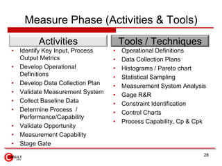 Measure Phase (Activities & Tools)
        Activities                   Tools / Techniques
• Identify Key Input, Process  ...