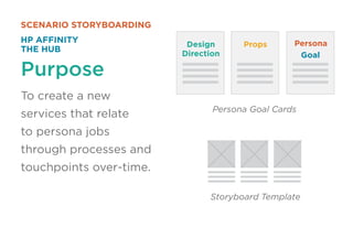 scenario storyboarding
HP Affinity
The HUB

Purpose

Design
Direction

Props

Persona
Goal

To create a new
services that relate

Persona Goal Cards

to persona jobs
through processes and
touchpoints over-time.
Storyboard Template

 