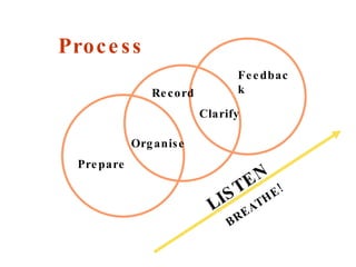Process BREATHE! LISTEN Prepare Record Organise Clarify Feedback 