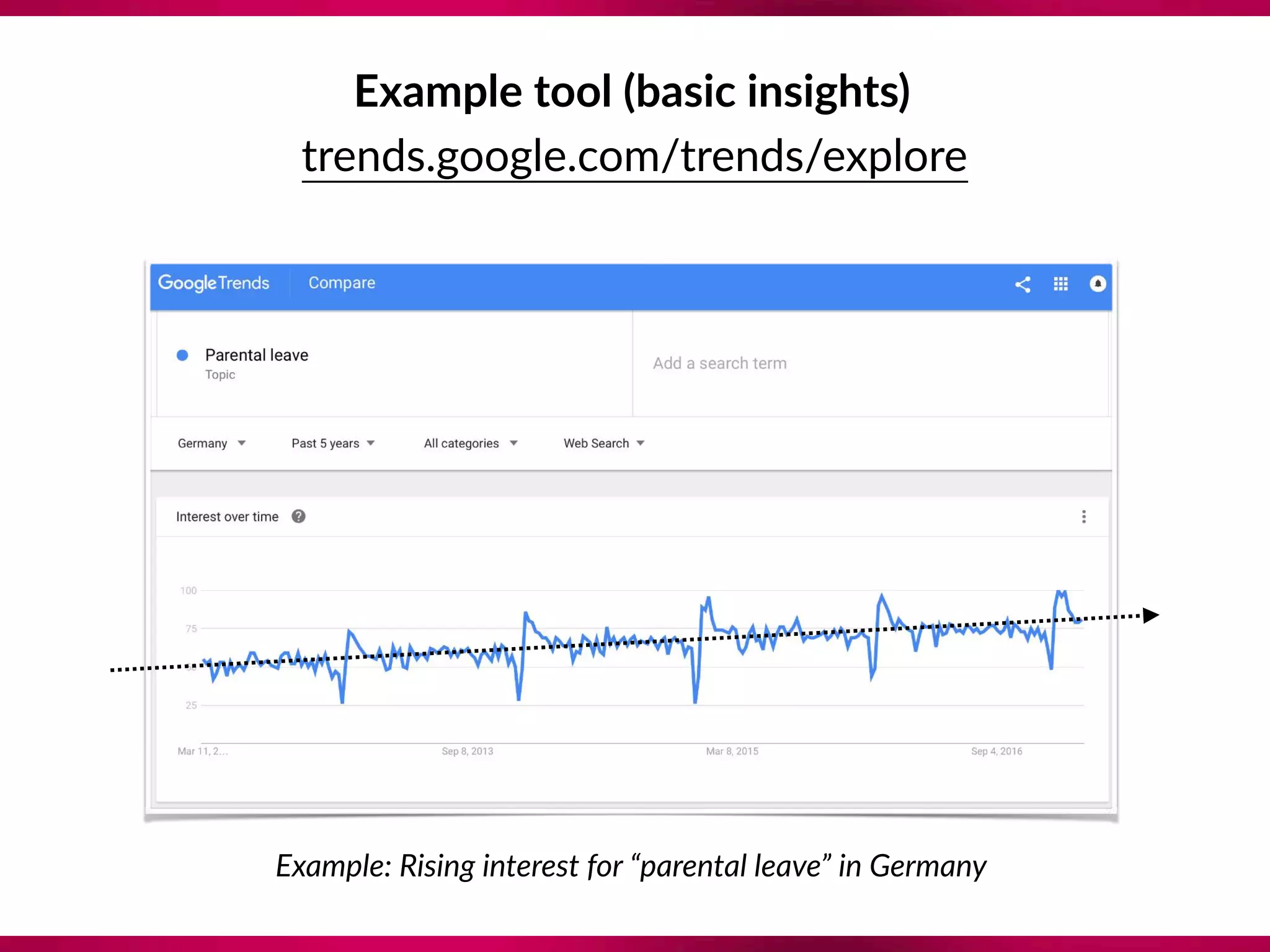 Example tool (basic insights)
trends.google.com/trends/explore
Example: Rising interest for “parental leave” in Germany
 