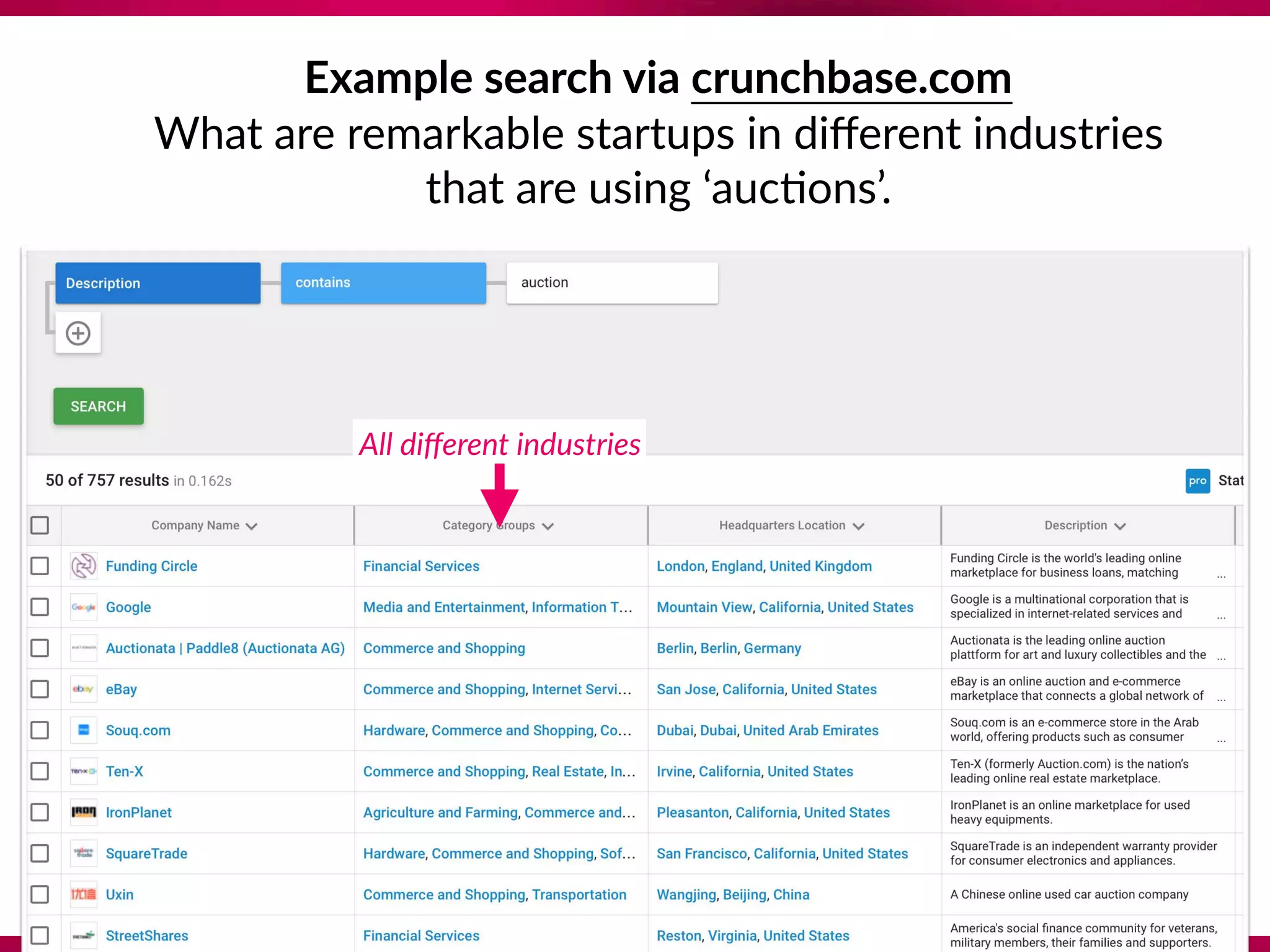 Example search via crunchbase.com 
What are remarkable startups in diﬀerent industries 
that are using ‘auc8ons’.
All diﬀerent industries
 