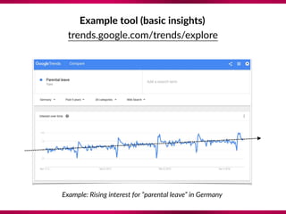 Example tool (basic insights)
trends.google.com/trends/explore
Example: Rising interest for “parental leave” in Germany
 