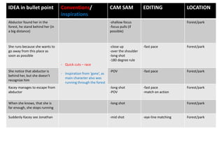 IDEA in bullet point Conventions/
inspirations
CAM SAM EDITING LOCATION
Abductor found her in the
forest, he stand behind her (in
a big distance)
-shallow focus
-focus pulls (if
possible)
Forest/park
She runs because she wants to
go away from this place as
soon as possible
- Quick cuts – race
- Inspiration from ‘gone’, as
main character also was
running through the forest
-close up
-over the shoulder
-long shot
-180 degree rule
-fast pace Forest/park
She notice that abductor is
behind her, but she doesn’t
recognize him
-POV -fast pace Forest/park
Kacey manages to escape from
abductor
-long shot
-POV
-fast pace
-match on action
Forest/park
When she knows, that she is
far enough, she stops running
-long shot Forest/park
Suddenly Kacey see Jonathan -mid shot -eye-line matching Forest/park
 