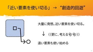 「近い要素を使い切る」 → “創造的回遊”
大量に発想。近い要素を使い切る。
↓ （（更に、考える💦💦））
遠い要素も使い始める
26
 
