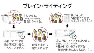 ブレイン・ライティング
時間が来たら
左の人に回す
6人で座る。
（3～8人ぐらいでもOK）
各自にシートを。
各自、アイデアを
5分間で３つ書く。
1マス、1アイデア。
繰り返して、
“6行目”で完了。
（人数に依らず6行目まで）
次の行に、アイデアを３つ書く。
5分間。 1マス、1アイデア。
（書かれているアイデアを
発想の材料にしてもOK！）
 