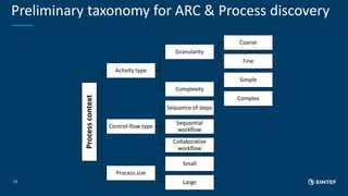 Preliminary taxonomy for ARC & Process discovery
15
Processcontext
Activity type
Granularity
Coarse
Fine
Complexity
Simple...