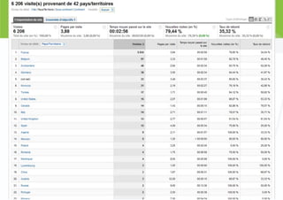 Atelier sur google analytics
