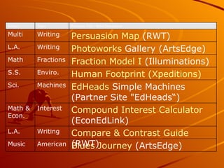 Blues Journey  (ArtsEdge) American Music Compare & Contrast Guide  (RWT) Writing L.A. Compound Interest Calculator  (EconEdLink)  Interest Math & Econ. EdHeads  Simple Machines  (Partner Site "EdHeads“) Machines  Sci. Human Footprint ( Xpeditions ) Enviro. S.S. Fraction Model I  (Illuminations) Fractions Math Photoworks  Gallery  (ArtsEdge) Writing L.A. Persuasion Map  (RWT) Writing Multi Resource Title / Brief Description Topic Subject 