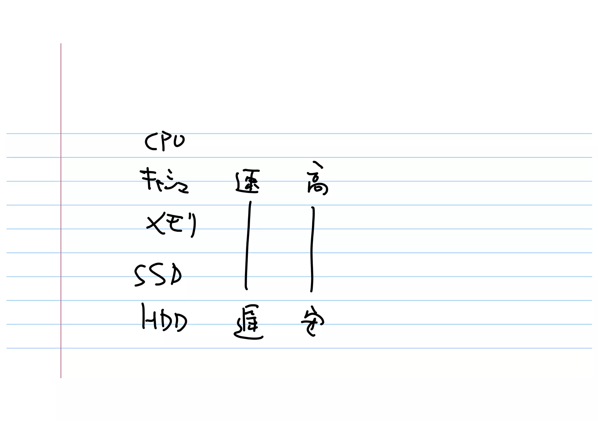 プログラマとして仕事をするために勉強すること