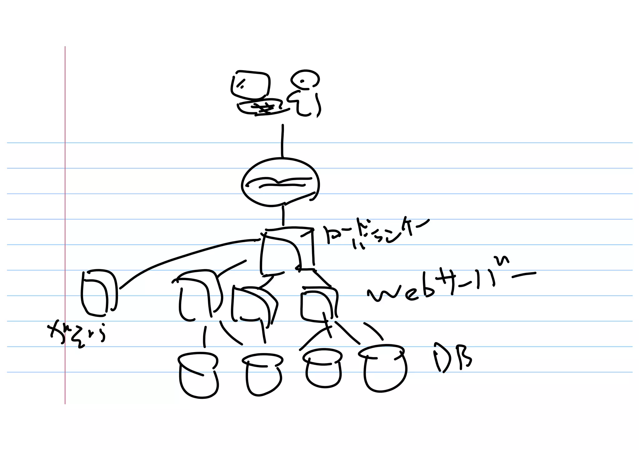 プログラマとして仕事をするために勉強すること