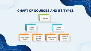 Ideal and practical voltage and current source.pdf
