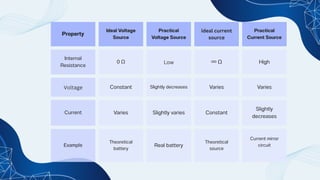 Ideal and practical voltage and current source.pdf