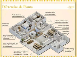 Diferencias de Planta
                                              Espaço para Home
                Plantas flexíveis,            Office ou Rouparia
                opções de ampliação


                                                   Lavabo      Entrada social e serviço
                                                               para todas as unidades
Suíte máster
com closet                                                         Cozinha com opção
                                                               para cozinha americana
                                                                          e ampliação

                                                                           Dependência
                                                                           completa de
 Banho máster com                                                          empregada
 opção de ampliação
 e banheira*


 Living com integração com
 terraço, através de portas
 de vidro amplas
                                                                                 Entrada social e
                                                                                 serviço para todas
                   Terraço com bancada para                                      as unidades
                   churrasqueira a gás* e
                   integração com a cozinha
 