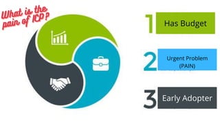 Has Budget
Urgent Problem
(PAIN)
Early Adopter
What is the
What is the
What is the
pain of ICP?
pain of ICP?
pain of ICP?
 