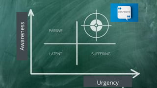 Awareness
Urgency
PASSIVE
LATENT SUFFERING
DESPERATE
 