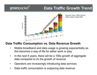 Data Traffic Growth Trend
                                                                  Sources: Cisco, 2008; Informa,
                                                                  2008; Analyst Insight 2008




Data Traffic Consumption vs. Data Revenue Growth
   •       Mobile broadband and data usage is growing exponentially as
           this becomes a way of life for either work or play
   •       In the next 5 years, there will be a 100x growth of aggregate
           data compared to 2x the growth of revenue
   •       Operators are increasingly introducing data services
                                                                                             2
  Copyright© 2008 Green Packet. All rights reserved.
   •       Data traffic consumption is outpacing data revenue
                                Private and Confidential                                           2
 
