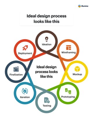 Ideal design process (1).pdf