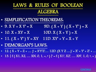 LAWS & RULES OF BOOLEAN 
ALGEBRA 
• SIMPLIFICATION THEOREMS: 
• 9. X Y + X Y' = X 9D. ( X + Y ) ( X + Y' ) = X 
• 10. X + XY = X 10D. X ( X + Y ) = X 
• 11. ( X + Y' ) Y = XY 11D. XY' + Y = X + Y 
• DEMORGAN’S LAWS: 
• 12. ( X + Y + Z + … )' = X'Y'Z'… 12D. (X Y Z …)' = X' + Y' + Z' + … 
• 13. [ f ( X1, X2, … XN, 0, 1, +, • ) ]' = f ( X1', X2', … XN', 1, 0, •, + ) 
CONTINUE 
 