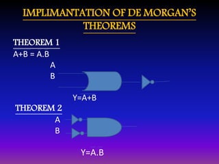 IMPLIMANTATION OF DE MORGAN’S 
THEOREMS 
THEOREM 1 
A+B = A.B 
A 
B 
Y=A+B 
THEOREM 2 
A 
B 
Y=A.B 
 