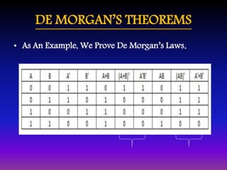 DE MORGAN’S THEOREMS 
• As An Example, We Prove De Morgan’s Laws. 
 