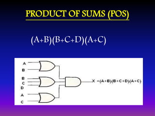 PRODUCT OF SUMS (POS) 
(A+B)(B+C+D)(A+C) 
 