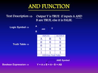 AND FUNCTION 
Output Y is TRUE if inputs A AND 
B are TRUE, else it is FALSE. 
Text Description  
Logic Symbol  
Truth Table  
Boolean Expression  
AND 
A 
B 
Y 
INPUTS OUTPUT 
A B Y 
0 0 0 
0 1 0 
1 0 0 
1 1 1 
AND Gate Truth Table 
AND Symbol 
Y = A x B = A • B = AB 
 