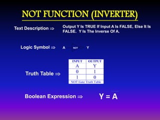 NOT FUNCTION (INVERTER) 
Output Y Is TRUE If Input A Is FALSE, Else It Is 
FALSE. Y Is The Inverse Of A. 
Text Description  
Logic Symbol  
Truth Table  
A NOT Y 
INPUT OUTPUT 
A Y 
0 1 
1 0 
NOT Gate Truth Table 
Boolean Expression  
Y = A 
 
