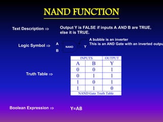NAND FUNCTION 
Output Y is FALSE if inputs A AND B are TRUE, 
else it is TRUE. 
Text Description  
Logic Symbol  
Truth Table  
Boolean Expression  
A 
B 
NAND Y 
A bubble is an inverter 
This is an AND Gate with an inverted output 
INPUTS OUTPUT 
A B Y 
0 0 1 
0 1 1 
1 0 1 
1 1 0 
NAND Gate Truth Table 
Y=AB 
 