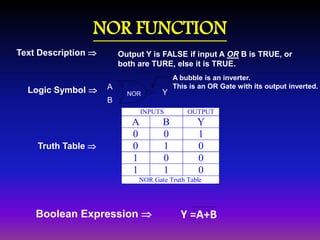 NOR FUNCTION 
Output Y is FALSE if input A OR B is TRUE, or 
both are TURE, else it is TRUE. 
Text Description  
Logic Symbol  
Truth Table  
A 
B 
NOR Y 
Boolean Expression  
A bubble is an inverter. 
This is an OR Gate with its output inverted. 
INPUTS OUTPUT 
A B Y 
0 0 1 
0 1 0 
1 0 0 
1 1 0 
NOR Gate Truth Table 
Y =A+B 
 