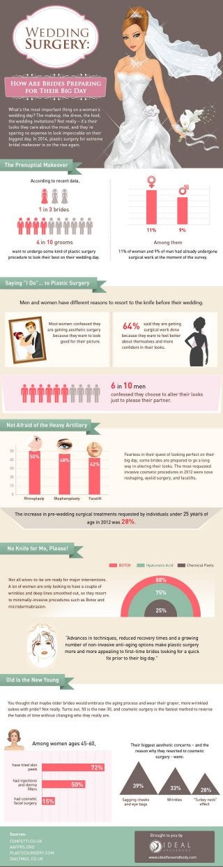 Wedding Surgery: How Are Brides Preparing for Their Big Day
