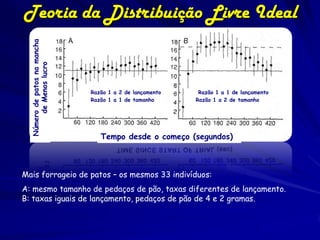 Teoria da Distribuição Livre Ideal
  Número de patos na mancha
       de Menos lucro




                              Razão 1 a 2 de lançamento    Razão 1 a 1 de lançamento
                              Razão 1 a 1 de tamanho      Razão 1 a 2 de tamanho




                                 Tempo desde o começo (segundos)



Mais forrageio de patos – os mesmos 33 indivíduos:
A: mesmo tamanho de pedaços de pão, taxas diferentes de lançamento.
B: taxas iguais de lançamento, pedaços de pão de 4 e 2 gramas.
 