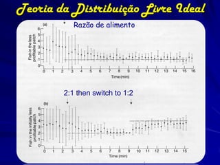 Teoria da Distribuição Livre Ideal
           Razão de alimento




        2:1 then switch to 1:2
 