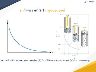 กิจกรรมที่ 2.1 กฎของบอยล์
ความสัมพันธระหว่างความดัน (P)กับปริมาตรของอากาศ (V) ในกระบอกสูบ
 