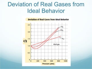 Deviation of Real Gases from Ideal Behavior 