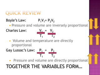 QUICK REVIEWBoyle’s Law: 	  P1V1= P2V2Pressure and volume are inversely proportionalCharles Law:	   V1   =   V2T1        T2  Volume and temperature are directly proportionalGay Lussac’s Law:    P1   =    P2T1        T2   Pressure and volume are directly proportionalTOGETHER THE VARIABLES FORM…