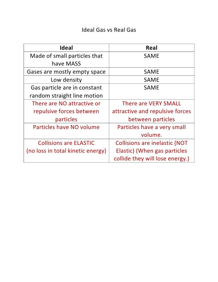ideal gas vs real gas real gas vs ideal gas