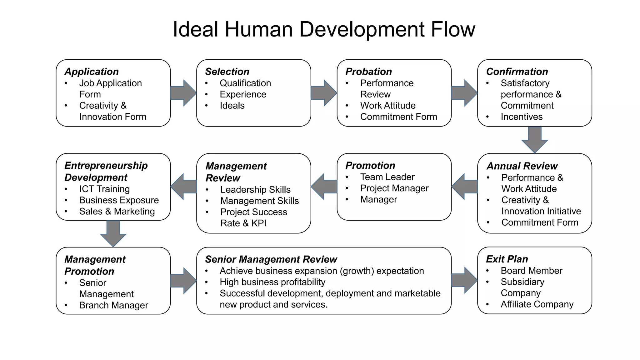 Application
• Job Application
Form
• Creativity &
Innovation Form
Selection
• Qualification
• Experience
• Ideals
Probation
• Performance
Review
• Work Attitude
• Commitment Form
Confirmation
• Satisfactory
performance &
Commitment
• Incentives
Annual Review
• Performance &
Work Attitude
• Creativity &
Innovation Initiative
• Commitment Form
Promotion
• Team Leader
• Project Manager
• Manager
Management
Review
• Leadership Skills
• Management Skills
• Project Success
Rate & KPI
Entrepreneurship
Development
• ICT Training
• Business Exposure
• Sales & Marketing
Management
Promotion
• Senior
Management
• Branch Manager
Exit Plan
• Board Member
• Subsidiary
Company
• Affiliate Company
Senior Management Review
• Achieve business expansion (growth) expectation
• High business profitability
• Successful development, deployment and marketable
new product and services.
Ideal Human Development Flow
