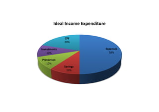 Ideal Income Expenditure

              CPF
              20%

Investments                        Expenses
    10%                              50%

Protection
   10%
              Savings
               10%
 