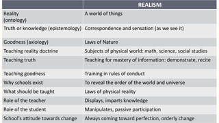 REALISM
Reality
(ontology)
A world of things
Truth or knowledge (epistemology) Correspondence and sensation (as we see it)
Goodness (axiology) Laws of Nature
Teaching reality doctrine Subjects of physical world: math, science, social studies
Teaching truth Teaching for mastery of information: demonstrate, recite
Teaching goodness Training in rules of conduct
Why schools exist To reveal the order of the world and universe
What should be taught Laws of physical reality
Role of the teacher Displays, imparts knowledge
Role of the student Manipulates, passive participation
School's attitude towards change Always coming toward perfection, orderly change
 