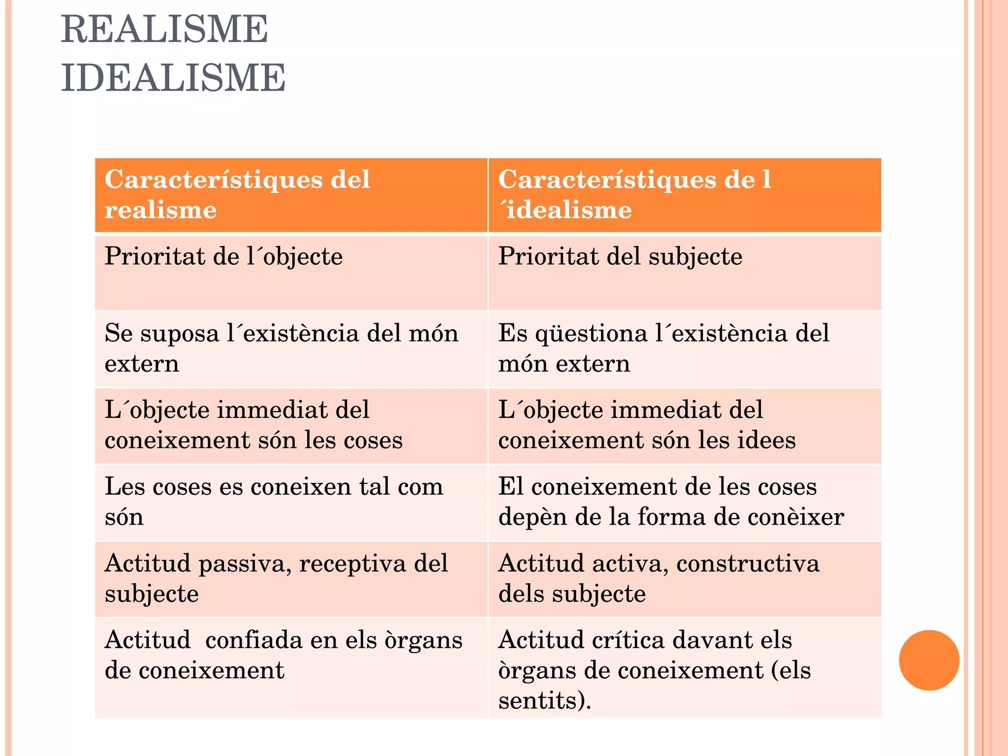 REALISME  IDEALISME Característiques del realisme Característiques de l´idealisme Prioritat de l´objecte Prioritat del subjecte Se suposa l´existència del món extern Es qüestiona l´existència del món extern L´objecte immediat del coneixement són les coses L´objecte immediat del coneixement són les idees Les coses es coneixen tal com són El coneixement de les coses depèn de la forma de conèixer Actitud passiva, receptiva del subjecte Actitud activa, constructiva dels subjecte Actitud  confiada en els òrgans de coneixement Actitud crítica davant els òrgans de coneixement (els sentits). 