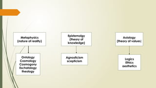 Metaphysics
(nature of reality)
Epistemolgy
(theory of
knowledge)
Axiology
(theory of values)
Ontology
Cosmology
Cosmogony
Eschatology
theology
Agnosticism
scepticism
Logics
Ethics
aesthetics
 