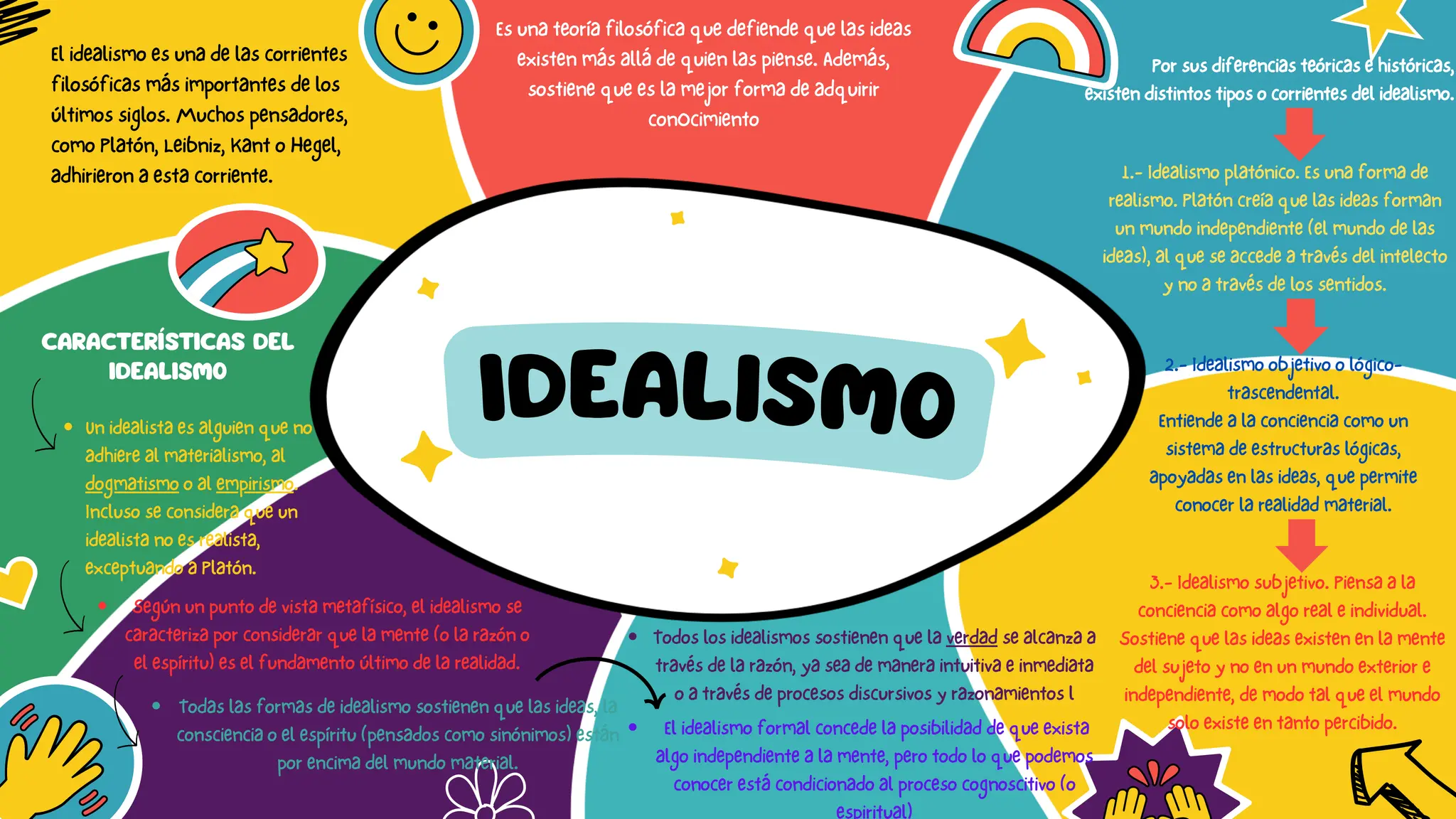 Que es el Idealismo, definición y ejemplos | PDF