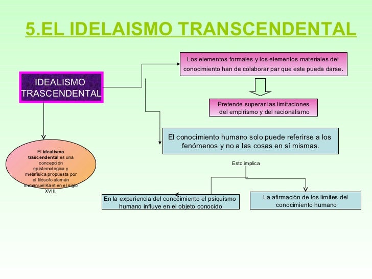 El idealismo trascendental