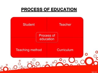 Student Teacher
Teaching method Curriculum
Process of
education
 